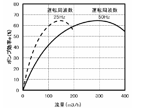 図－１ 運転周波数・運転流量とポンプ効率の関係（例）