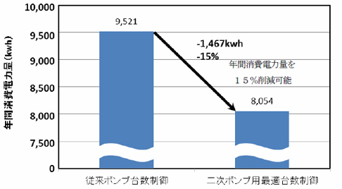 図－３ 年間消費電力量比較