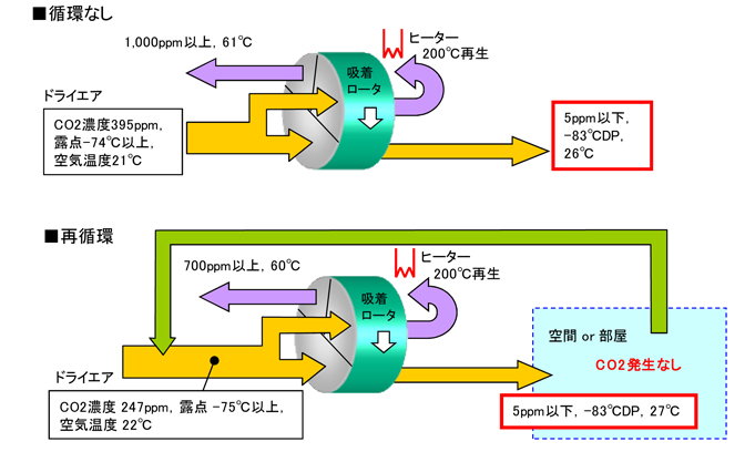 図１ 低濃度CO2空気の供給フロー例（実測値）