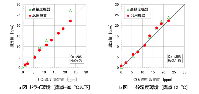 図２ 汎用濃度計を用いた低CO2濃度の計測結果