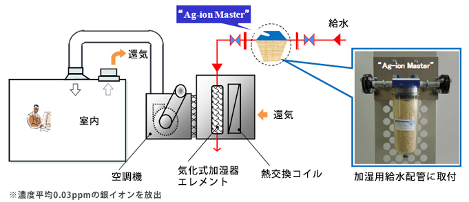 図-1 Ag-ion Master®システム構成図