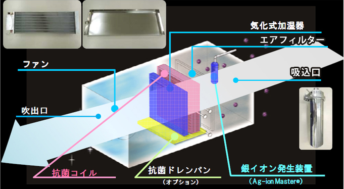 図-4 新日本空調抗菌空調システム