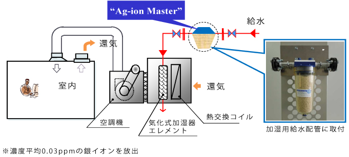 図-1 Ag-ion Master®システム構成図