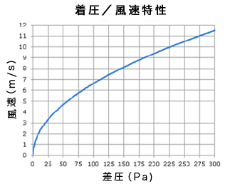 図２　差圧と風速特性グラフ