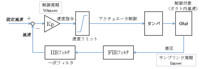 図３　制御ブロック図