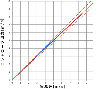 図５　150Φ（定格風量250CMH）