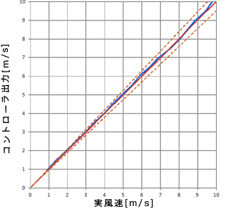 図６　200Φ（定格風量550CMH）