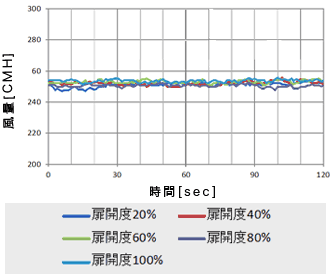 図７　150Φ（定格風量250CMH）