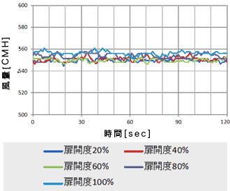 図８　200Φ（定格風量550CMH）