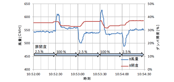 図１０　200Φ（定格風量550CMH）