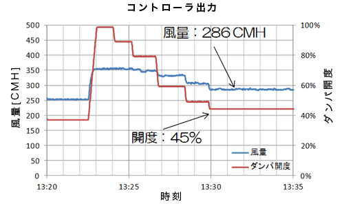 図１２　150Φ（定格風量250CMH）