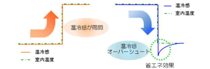 『アクティブスウィング®』による温冷感