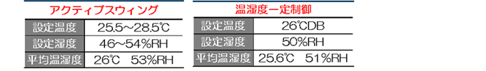 快適性及び知的生産性について