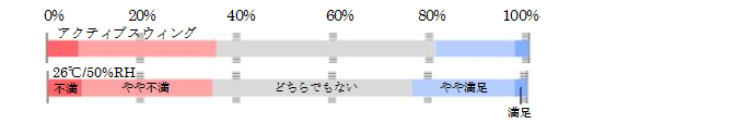 快適性（温熱環境満足度）