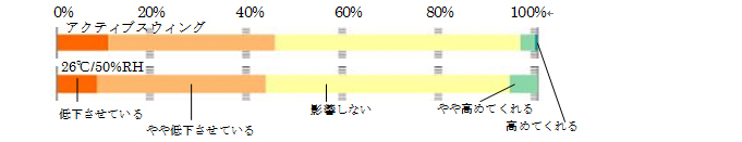 知的生産性（温熱環境の仕事効率への影響度）