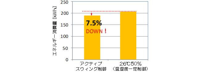 省エネルギー性について