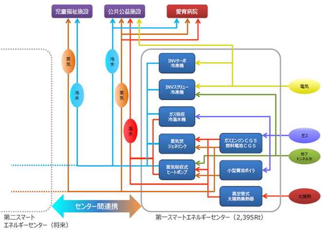 スマートエネルギーセンター熱源フロー図