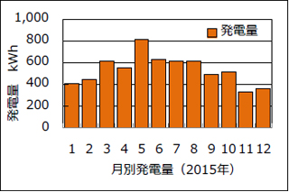 実証Labo（工学センター：神奈川県横浜市）の運転実績