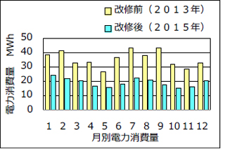 実証Labo（工学センター：神奈川県横浜市）の運転実績