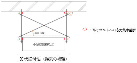 X状据付法（従来の補強）