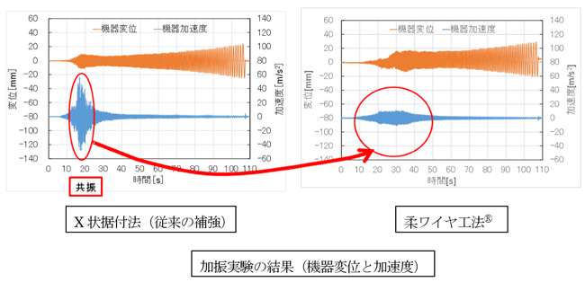 加振実験の結果（機器変位と加速度）