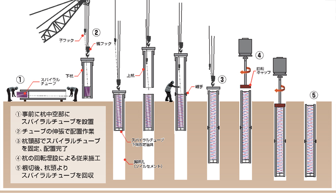 図－１ 地熱トルネード工法施工工程