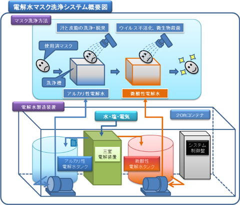 電解水マスク洗浄システム概要図