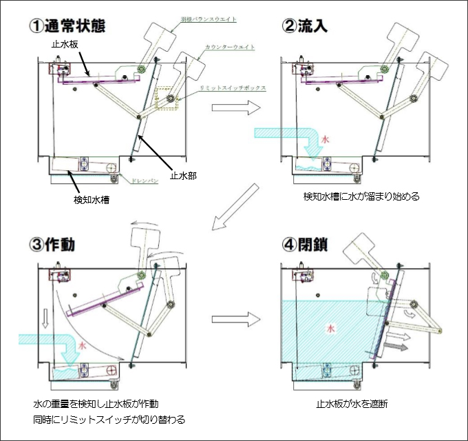 「水断羽」の動作原理