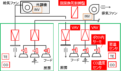 厨房換気最適制御システムの構成（赤色部分：構成要素）