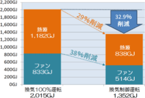 年間一次エネルギー消費量の比較