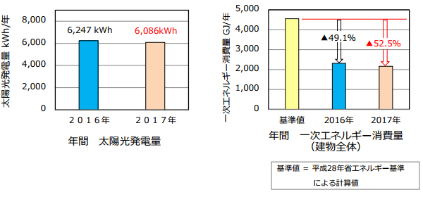 工学センター（神奈川県横浜市）の省エネ実績