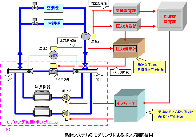 熱源システムのモデリングによるポンプ制御技術
